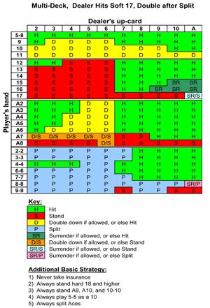 blackjack dealer stands on 17|Blackjack Strategy Chart: 6 decks, dealer stands on soft 17, .